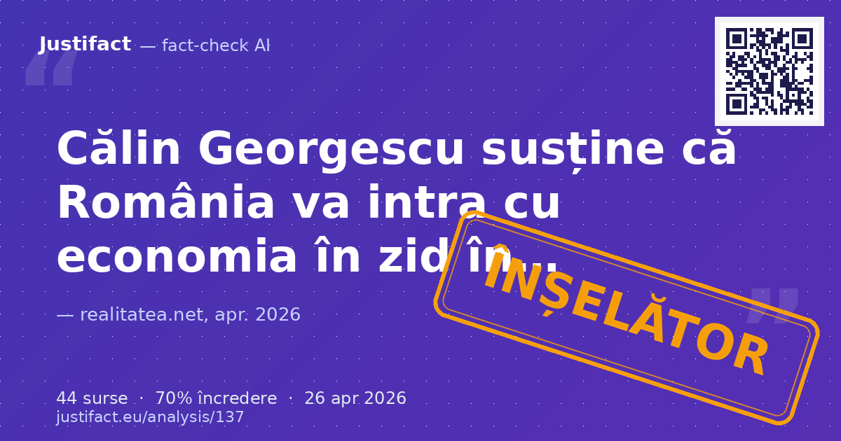 Articolul prezintă afirmațiile lui Călin Georgescu, făcute la Realitatea PLUS, conform cărora economia R… — verdict ÎNȘELĂTOR