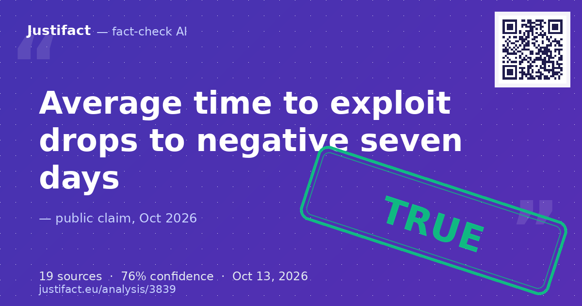 The claim that average Time-to-Exploit (TTE) dropped sharply from around 63 days in 2018 to -7 days accordi… — rated ADEVĂRAT